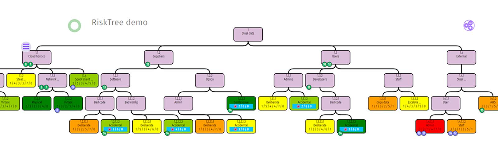 2T Cyber Security Why it’s critical to consider relationships when building risk reports 1 RiskTree_vis_1-1600x500px